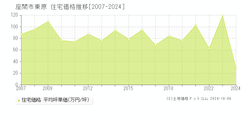 東原(座間市)の住宅価格推移グラフ(坪単価)[2007-2024年]