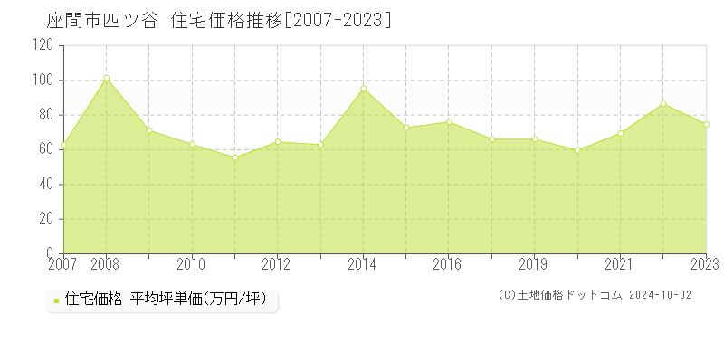 四ツ谷(座間市)の住宅価格推移グラフ(坪単価)[2007-2023年]