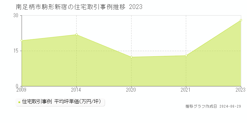 南足柄市駒形新宿の住宅取引事例推移グラフ 