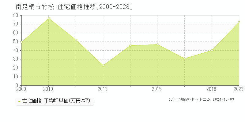 竹松(南足柄市)の住宅価格推移グラフ(坪単価)[2009-2023年]