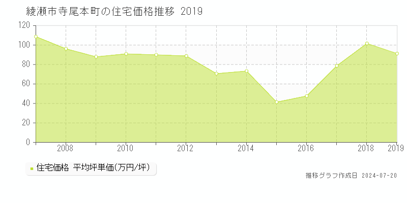 綾瀬市寺尾本町の住宅取引事例推移グラフ 