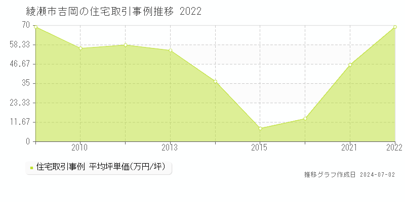 綾瀬市吉岡の住宅取引事例推移グラフ 