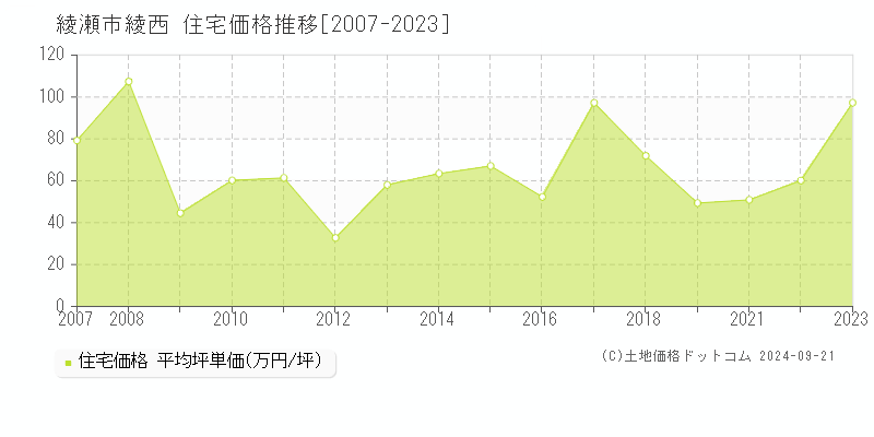 綾西(綾瀬市)の住宅価格推移グラフ(坪単価)[2007-2023年]