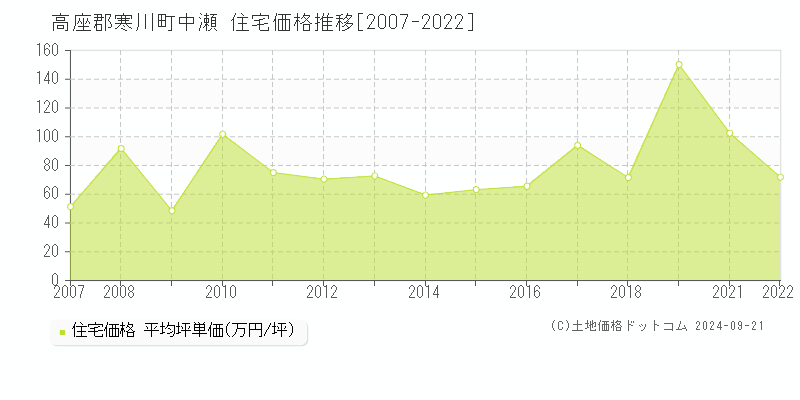 中瀬(高座郡寒川町)の住宅価格推移グラフ(坪単価)[2007-2022年]