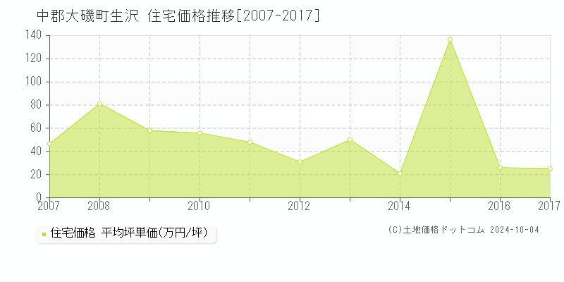 生沢(中郡大磯町)の住宅価格推移グラフ(坪単価)[2007-2017年]