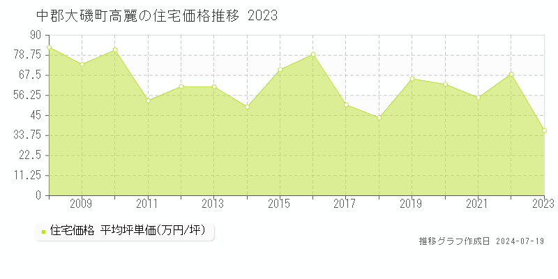 中郡大磯町高麗(神奈川県)の住宅価格推移グラフ [2007-2023年]