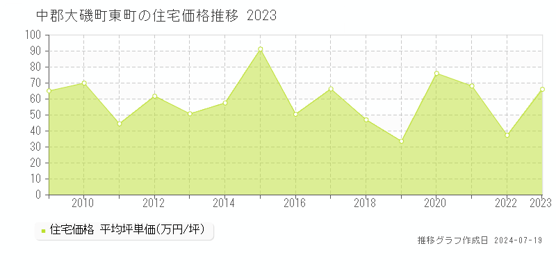 中郡大磯町東町(神奈川県)の住宅価格推移グラフ [2007-2023年]
