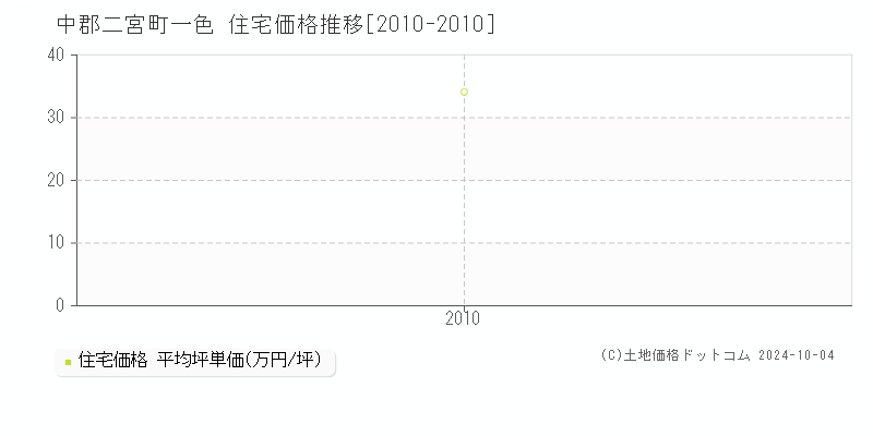 一色(中郡二宮町)の住宅価格推移グラフ(坪単価)[2010-2010年]