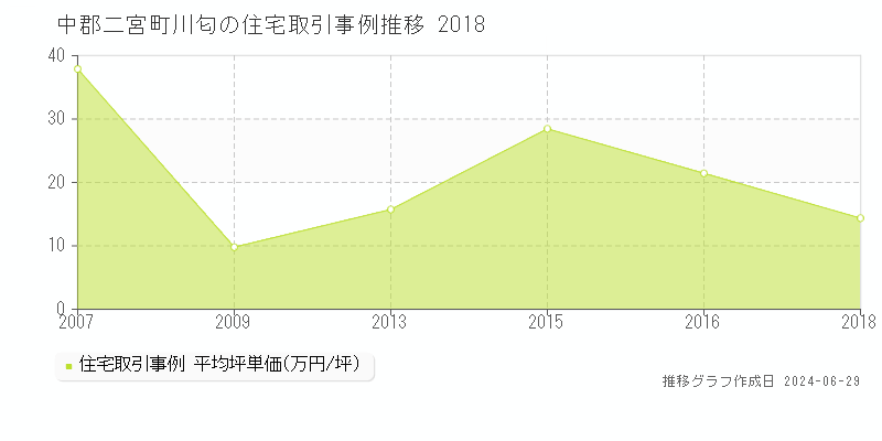 中郡二宮町川匂の住宅取引事例推移グラフ 