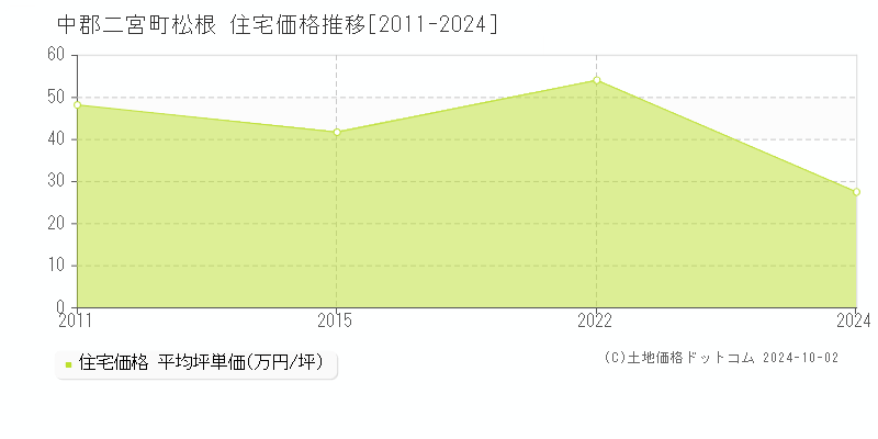 松根(中郡二宮町)の住宅価格推移グラフ(坪単価)[2011-2024年]