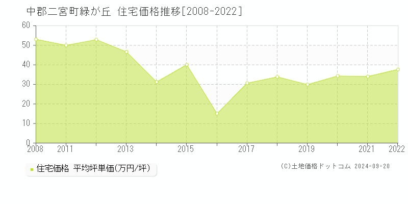 緑が丘(中郡二宮町)の住宅価格推移グラフ(坪単価)[2008-2022年]