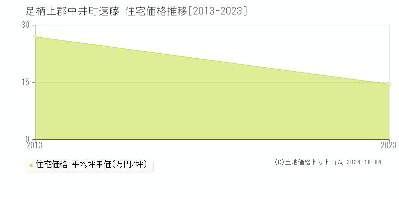 遠藤(足柄上郡中井町)の住宅価格推移グラフ(坪単価)[2013-2023年]