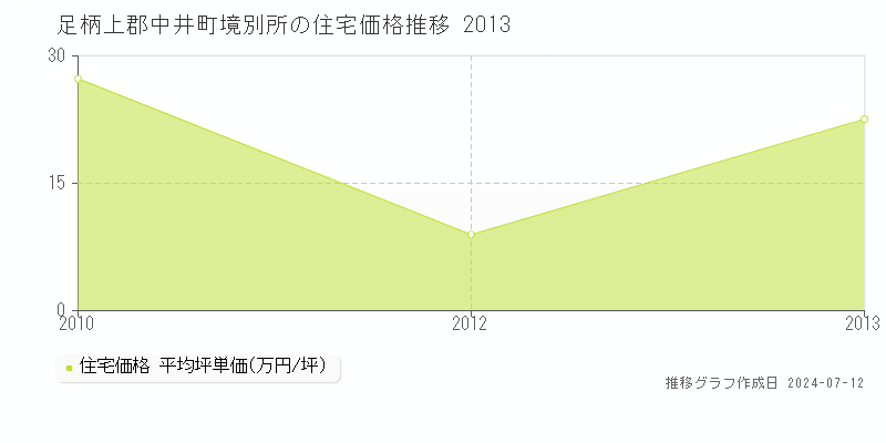 神奈川県足柄上郡中井町境別所の住宅価格推移グラフ 
