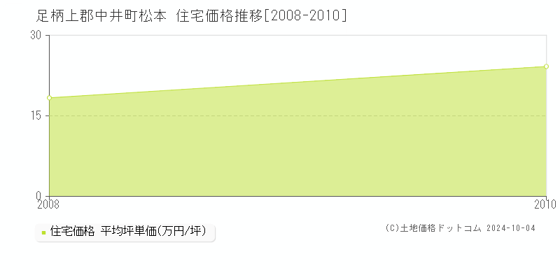 松本(足柄上郡中井町)の住宅価格推移グラフ(坪単価)[2008-2010年]