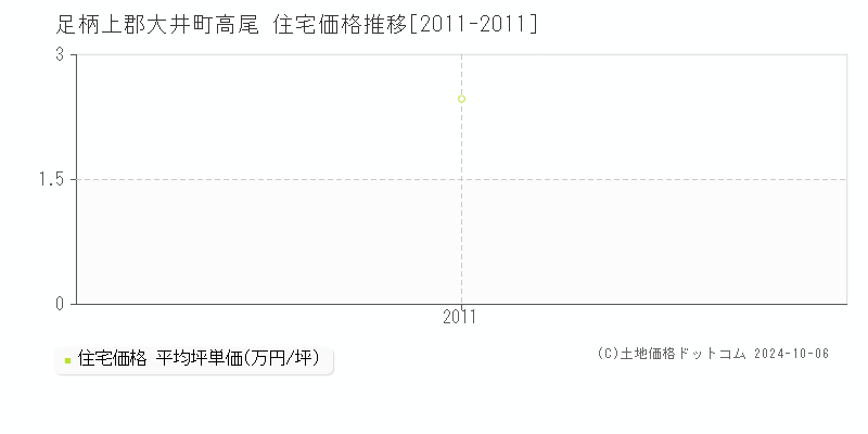 高尾(足柄上郡大井町)の住宅価格推移グラフ(坪単価)[2011-2011年]