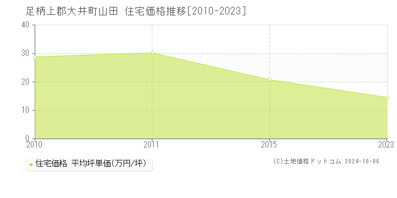 山田(足柄上郡大井町)の住宅価格推移グラフ(坪単価)[2010-2023年]