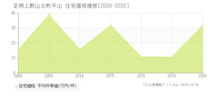 平山(足柄上郡山北町)の住宅価格推移グラフ(坪単価)[2008-2020年]