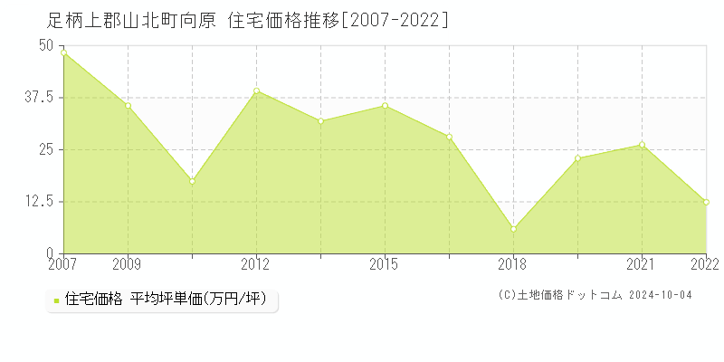 向原(足柄上郡山北町)の住宅価格推移グラフ(坪単価)[2007-2022年]