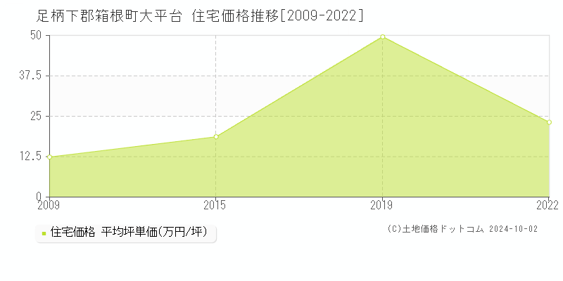 大平台(足柄下郡箱根町)の住宅価格推移グラフ(坪単価)[2009-2022年]