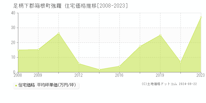 強羅(足柄下郡箱根町)の住宅価格推移グラフ(坪単価)[2008-2023年]