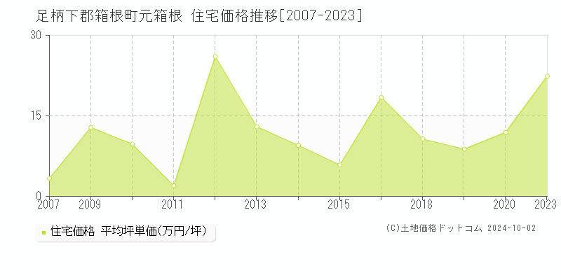 元箱根(足柄下郡箱根町)の住宅価格推移グラフ(坪単価)[2007-2023年]