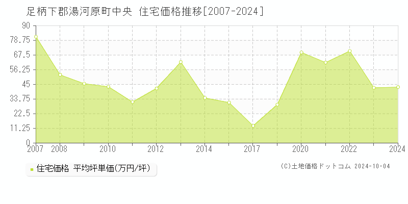 中央(足柄下郡湯河原町)の住宅価格推移グラフ(坪単価)