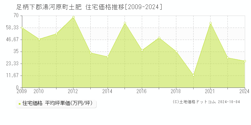 土肥(足柄下郡湯河原町)の住宅価格推移グラフ(坪単価)