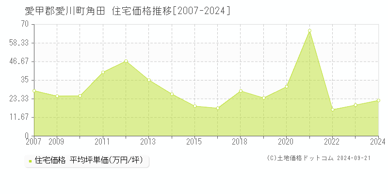 角田(愛甲郡愛川町)の住宅価格推移グラフ(坪単価)