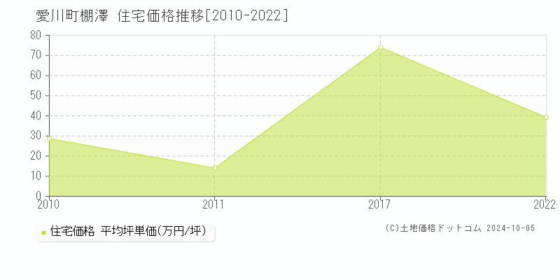 棚澤(愛川町)の住宅価格推移グラフ(坪単価)[2010-2022年]