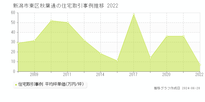 新潟市東区秋葉通の住宅取引事例推移グラフ 