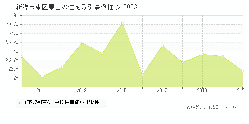 新潟市東区粟山の住宅取引事例推移グラフ 