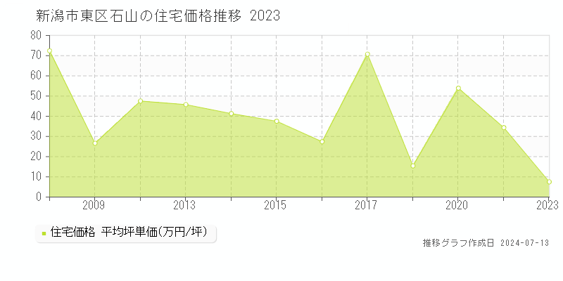 新潟市東区石山の住宅取引事例推移グラフ 
