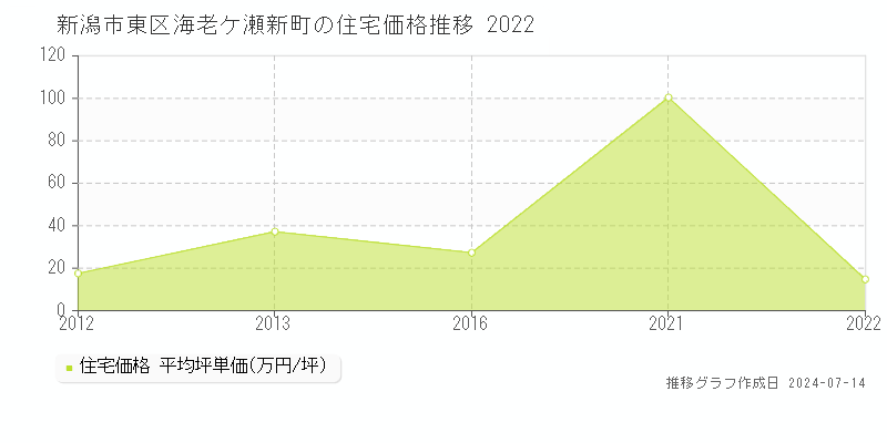 新潟市東区海老ケ瀬新町の住宅取引事例推移グラフ 