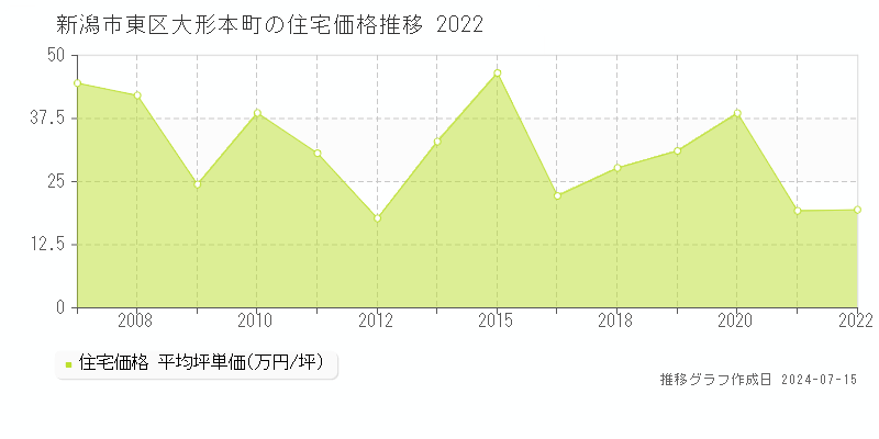 新潟市東区大形本町の住宅取引事例推移グラフ 