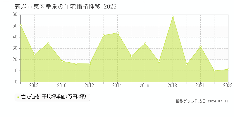 新潟市東区幸栄の住宅取引事例推移グラフ 