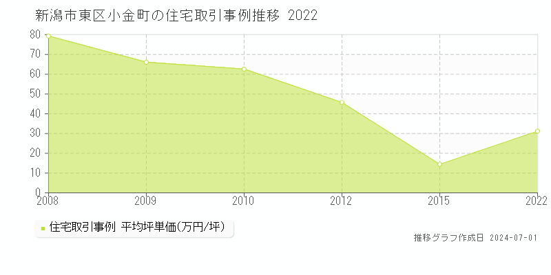 新潟市東区小金町の住宅取引事例推移グラフ 