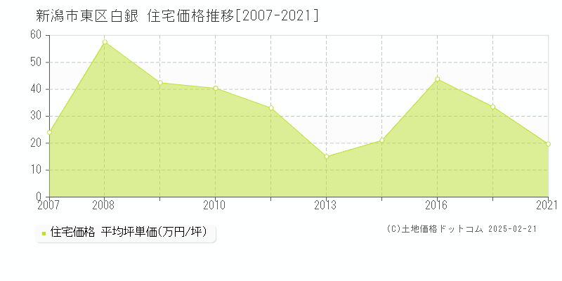 白銀(新潟市東区)の住宅価格推移グラフ(坪単価)[2007-2021年]