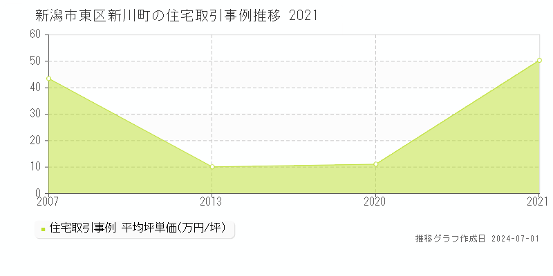 新潟市東区新川町の住宅取引事例推移グラフ 