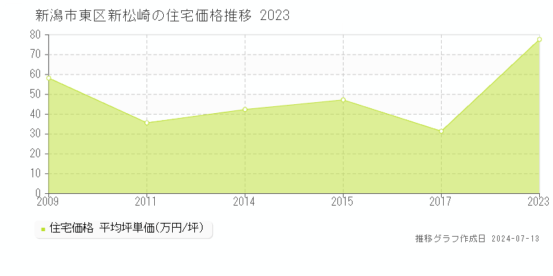 新潟市東区新松崎の住宅取引事例推移グラフ 