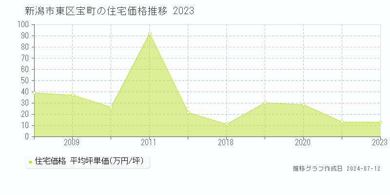 新潟市東区宝町の住宅取引事例推移グラフ 