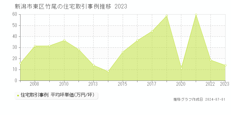 新潟市東区竹尾の住宅取引事例推移グラフ 