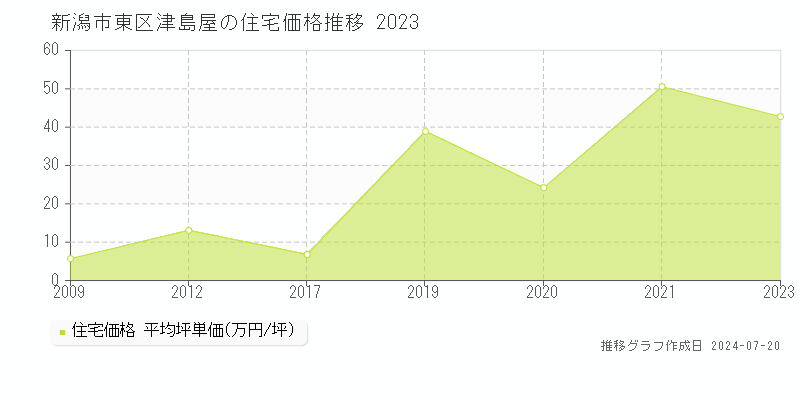 新潟市東区津島屋の住宅取引事例推移グラフ 