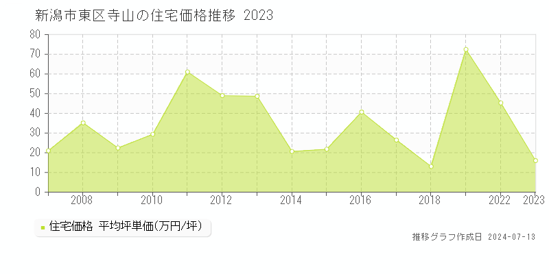 新潟市東区寺山の住宅取引事例推移グラフ 