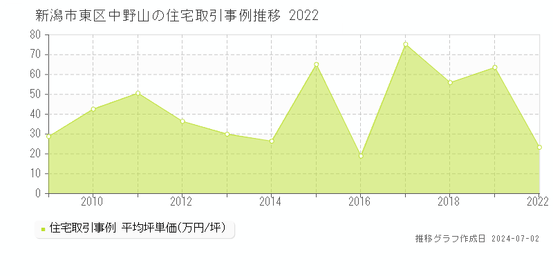 新潟市東区中野山の住宅取引事例推移グラフ 
