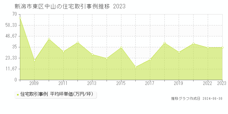 新潟市東区中山の住宅取引事例推移グラフ 