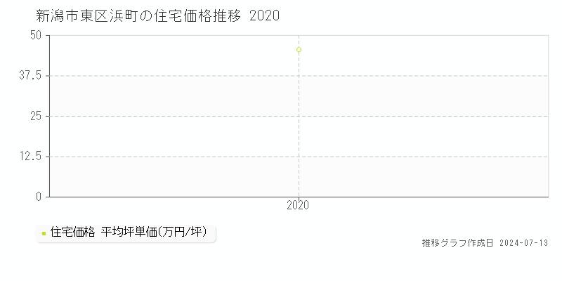 新潟市東区浜町の住宅取引事例推移グラフ 