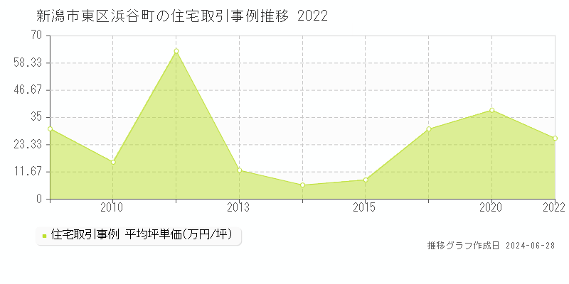 新潟市東区浜谷町の住宅取引事例推移グラフ 