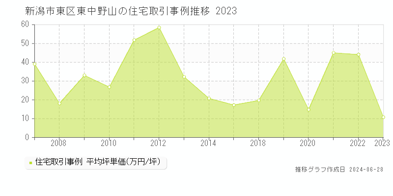 新潟市東区東中野山の住宅取引事例推移グラフ 