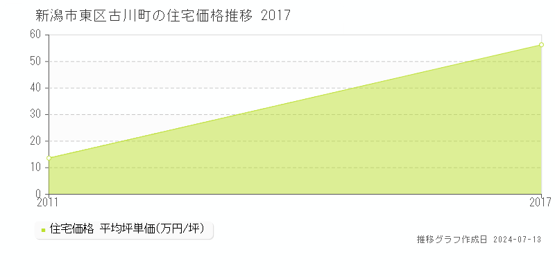 新潟市東区古川町の住宅取引事例推移グラフ 