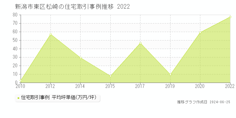 新潟市東区松崎の住宅取引事例推移グラフ 